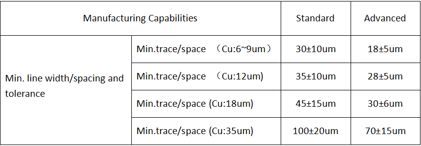 What is the minimum line width and line spacing your factory can produce?